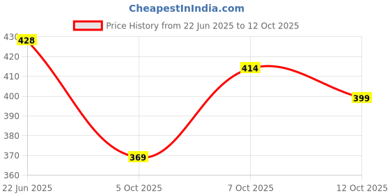 flipkart.com lzard Men Regular Mid Rise Blue Jeans lzard Price History Graph from 22 Jun 2025 to 12 Oct 2025
