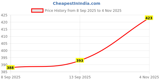 flipkart.com lzard Men Regular Mid Rise Blue Jeans lzard Price History Graph from 8 Sep 2025 to 4 Nov 2025