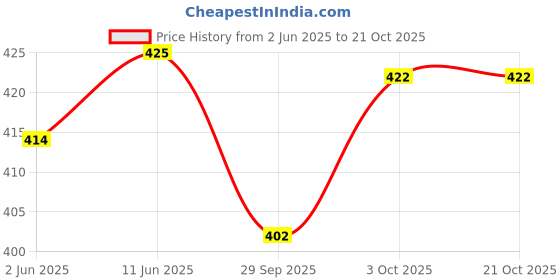 flipkart.com lzard Men Regular Mid Rise Dark Blue Jeans lzard Price History Graph from 2 Jun 2025 to 20 Oct 2025