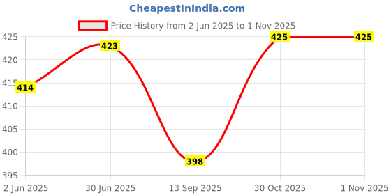 flipkart.com lzard Men Regular Mid Rise Dark Blue Jeans lzard Price History Graph from 2 Jun 2025 to 30 Oct 2025