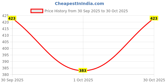 flipkart.com lzard Men Regular Mid Rise Dark Blue Jeans lzard Price History Graph from 30 Sep 2025 to 30 Oct 2025