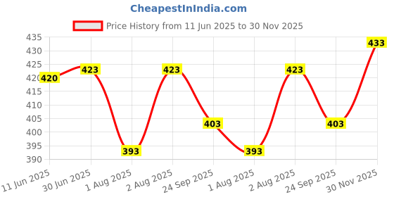 flipkart.com lzard Men Regular Mid Rise Dark Grey Jeans lzard Price History Graph from 11 Jun 2025 to 30 Nov 2025