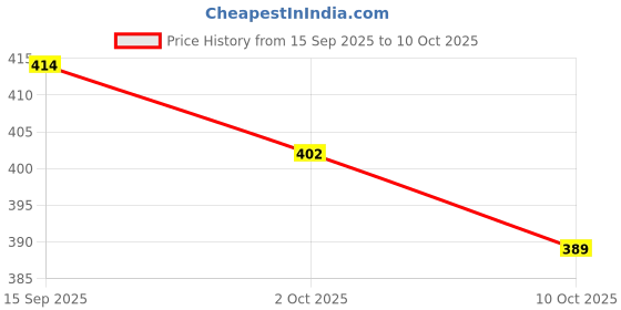 flipkart.com lzard Men Regular Mid Rise Grey Jeans lzard Price History Graph from 15 Sep 2025 to 10 Oct 2025