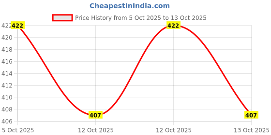 flipkart.com lzard Men Regular Mid Rise Grey Jeans lzard Price History Graph from 5 Oct 2025 to 13 Oct 2025