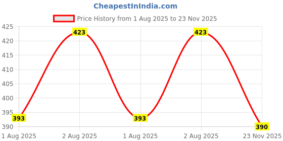 flipkart.com lzard Men Regular Mid Rise Light Blue Jeans lzard Price History Graph from 1 Aug 2025 to 23 Nov 2025