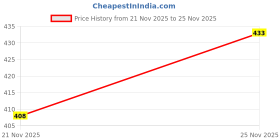 flipkart.com lzard Men Slim Mid Rise Blue Jeans lzard Price History Graph from 21 Nov 2025 to 25 Nov 2025