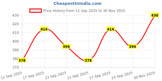 flipkart.com lzard Men Slim Mid Rise Green Jeans lzard Price History Graph from 12 Sep 2025 to 30 Nov 2025