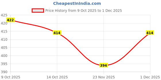 flipkart.com lzard Men Slim Mid Rise Grey Jeans lzard Price History Graph from 9 Oct 2025 to 1 Dec 2025