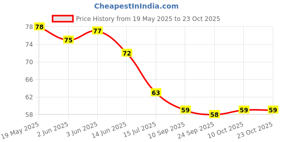 flipkart.com caught trendy M-01 Monster Car Gag Toy caught trendy Price History Graph from 19 May 2025 to 23 Oct 2025