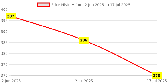 flipkart.com favourable M 035 ZOOMABLE METAL5 Modes FlashlightSuper Bright Torch favourable Price History Graph from 2 Jun 2025 to 17 Jul 2025