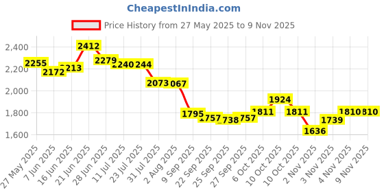 flipkart.com luppra M-1 Oval led mirror Bathroom Mirror luppra Price History Graph from 27 May 2025 to 9 Nov 2025