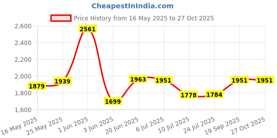 flipkart.com well set M-1011 Designer Counter Table Top Basin well set Price History Graph from 16 May 2025 to 27 Oct 2025