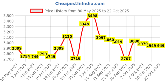 flipkart.com mrf M 120/80-17 61P 120/80-17 TL Rear Two Wheeler Tyre mrf Price History Graph from 30 May 2025 to 21 Oct 2025