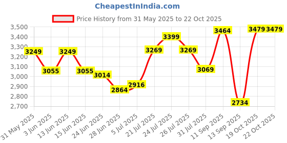 flipkart.com mrf M 120/80-18 62P Tubeless Bike Tyre Rear Two Wheeler Tyre mrf Price History Graph from 31 May 2025 to 21 Oct 2025