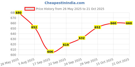 flipkart.com ma narmada m 121 Food Steamer ma narmada Price History Graph from 26 May 2025 to 20 Oct 2025