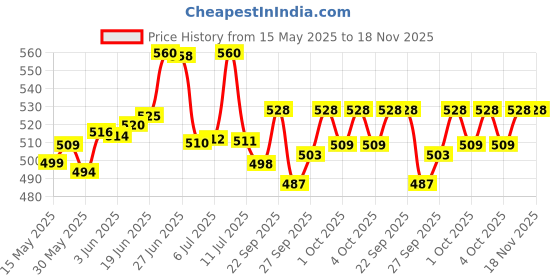 flipkart.com 3m M 1539 Interactive dressings Medical Dressing 3m Price History Graph from 15 May 2025 to 18 Nov 2025