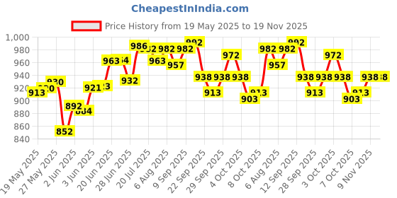 flipkart.com 3m M 1539 Interactive dressings Medical Dressing 3m Price History Graph from 19 May 2025 to 18 Nov 2025