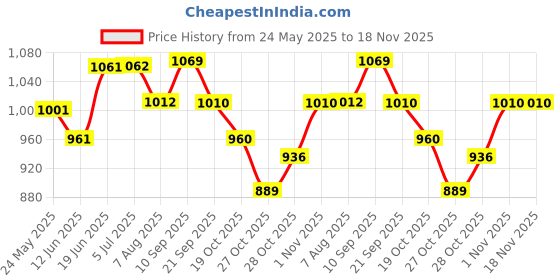 flipkart.com 3m M 1539 Interactive dressings Medical Dressing 3m Price History Graph from 24 May 2025 to 18 Nov 2025