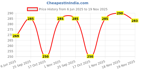 flipkart.com maliao m-30 Primer- 30 ml maliao Price History Graph from 6 Jun 2025 to 19 Nov 2025