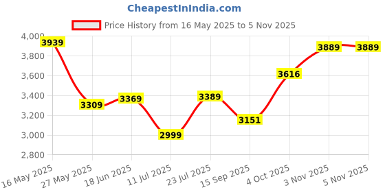 flipkart.com fashionable life M-423 Mesh Office Adjustable Arm Chair fashionable life Price History Graph from 16 May 2025 to 3 Nov 2025