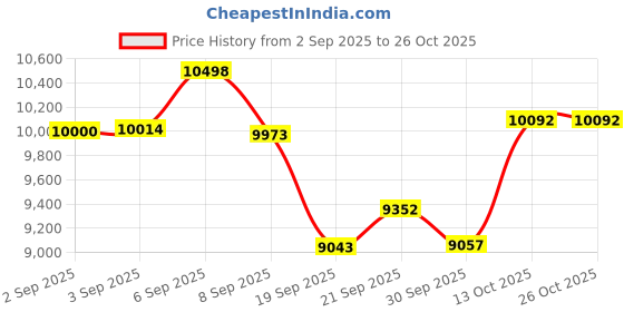 flipkart.com bestini M-50L M-50 LITER 50 L Compact Refrigerator bestini Price History Graph from 2 Sep 2025 to 25 Oct 2025