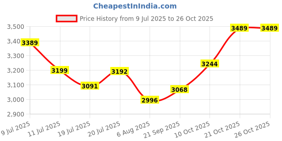 flipkart.com fashionablelyf M-555 Mesh Office Adjustable Arm Chair fashionablelyf Price History Graph from 9 Jul 2025 to 26 Oct 2025