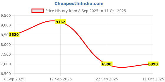 flipkart.com metravi M-6054 Digital AC Leakage Current Meter 0-200mA / 2A / 200A AC Digital Multimeter metravi Price History Graph from 8 Sep 2025 to 11 Oct 2025