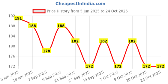 flipkart.com jgg jain gift gallery m-66 Cam jgg jain gift gallery Price History Graph from 5 Jun 2025 to 23 Oct 2025