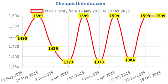 flipkart.com beetel M-71 Corded Landline Phone with Answering Machine beetel Price History Graph from 15 May 2025 to 18 Oct 2025