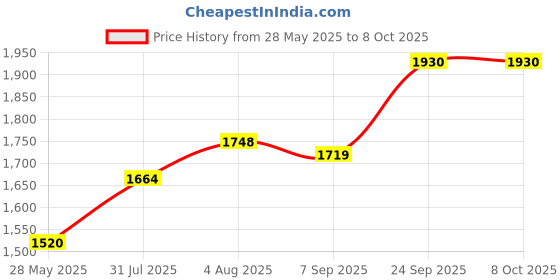 flipkart.com beetel M-71 TELEPHONE Corded & Cordless Landline Phone with Answering Machine beetel Price History Graph from 28 May 2025 to 8 Oct 2025