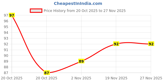 flipkart.com m a enterprises khatu shyam ji jai shree shyam ji locket pendant Silver Stainless Steel Pendant Set m a enterprises Price History Graph from 20 Oct 2025 to 27 Nov 2025