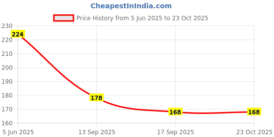 flipkart.com m a natural beauty Solid 2 silver curtain Balloon PACK OF 102 Balloon m a natural beauty Price History Graph from 5 Jun 2025 to 23 Oct 2025