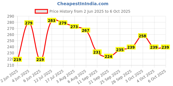 flipkart.com m-alive 5key Xylophone and Piano Toy KeyBoard 2 in 1 Colorful Adorable m-alive Price History Graph from 2 Jun 2025 to 6 Oct 2025