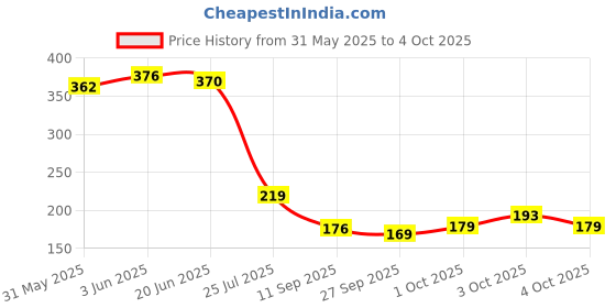 flipkart.com m-alive Baby and Toddler Plastic First Block Shape,Color, ABCD Shape, Toy for 1 Year Old m-alive Price History Graph from 31 May 2025 to 4 Oct 2025