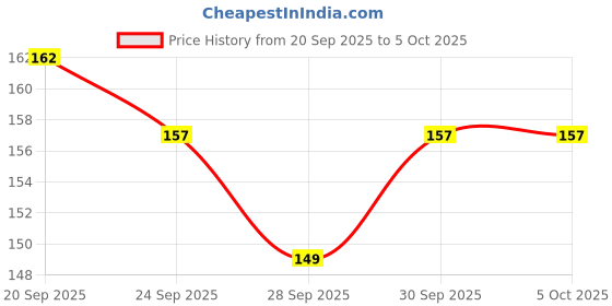 flipkart.com m-alive cube brainteaser toy 1 Pieces m-alive Price History Graph from 20 Sep 2025 to 5 Oct 2025