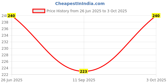 flipkart.com m-alive Cube P Toy Shape 1 Pieces m-alive Price History Graph from 26 Jun 2025 to 3 Oct 2025