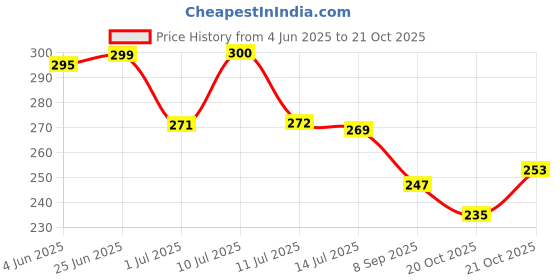 flipkart.com m-alive Kindly Wooden Money Saver Box Wooden Piggy Bank 100000 Money Bank Box Coin Bank Coin Bank m-alive Price History Graph from 4 Jun 2025 to 21 Oct 2025