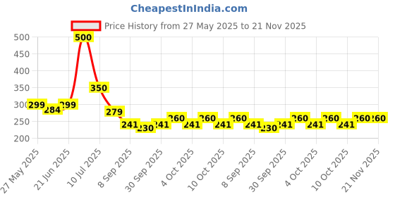 flipkart.com m-alive Puzzle Brain Triger 2x2 3x3 Cube Rubikers Rubik Combo Deal Set of 2 m-alive Price History Graph from 27 May 2025 to 21 Nov 2025