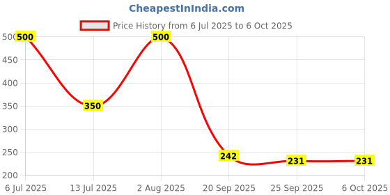 flipkart.com m-alive Puzzle Brain Trizzer Pyramid Triangle Cube Rubikers Rubik Combo Deal Set of 1 m-alive Price History Graph from 6 Jul 2025 to 6 Oct 2025