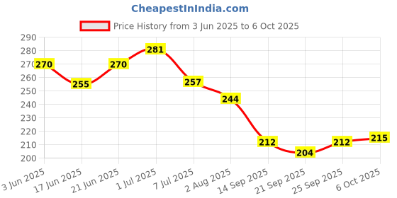 flipkart.com m-alive Roll Ball Toy Ball Drop Tower Run with Roll Swirling Ramps for Baby Toddler Toy m-alive Price History Graph from 3 Jun 2025 to 6 Oct 2025