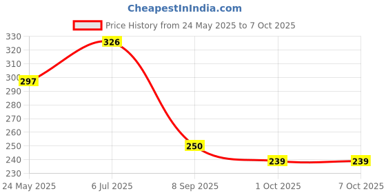 flipkart.com m-alive Roll Ball Toy for Kids with 5 Layer Ball Drop and Roll Swirling Tower for Baby m-alive Price History Graph from 24 May 2025 to 6 Oct 2025