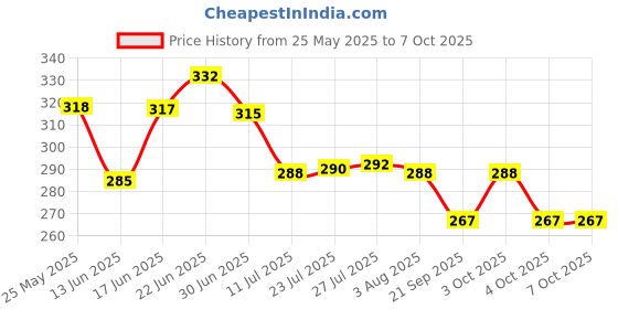 flipkart.com m and j Spice Set Plastic m and j Price History Graph from 25 May 2025 to 7 Oct 2025