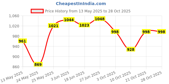 flipkart.com ozel M-B Gate Light Outdoor Lamp ozel Price History Graph from 13 May 2025 to 27 Oct 2025
