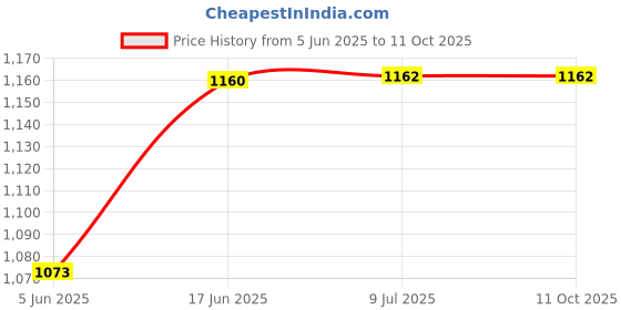 flipkart.com M-BELIVER Nano plus MB-1213 30 W Bluetooth Speaker Price History Graph from 5 Jun 2025 to 10 Oct 2025