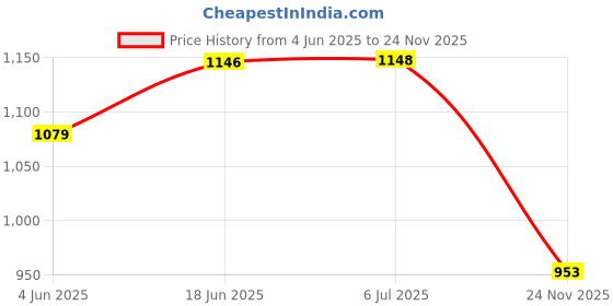 flipkart.com M-BELIVER NANO Red And Black 30 W Bluetooth Home Theatre Price History Graph from 4 Jun 2025 to 24 Nov 2025