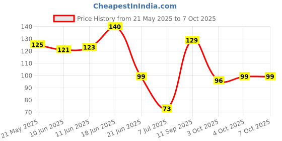 flipkart.com m call combo of Honey Ice tray and Face Ice roller for remove pimples Green Silicone Ice Cube Tray m call Price History Graph from 21 May 2025 to 6 Oct 2025