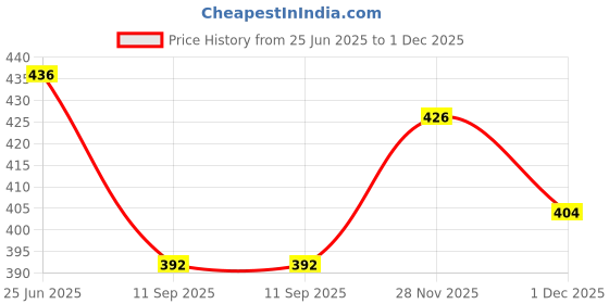 flipkart.com m choice Men & Women Black Messenger Bag - Extra Spacious m choice Price History Graph from 25 Jun 2025 to 1 Dec 2025