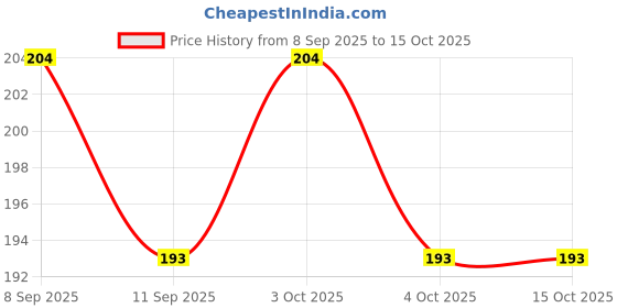 flipkart.com M Choice Stylish Waist Pouch Waist Pouch Price History Graph from 8 Sep 2025 to 14 Oct 2025