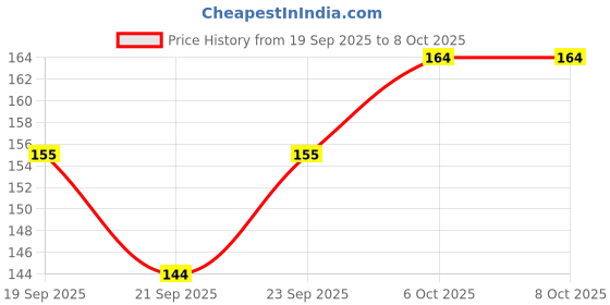 flipkart.com M-Clues Back Camera Lens Glass Protector for CMF Phone 1 5G Price History Graph from 19 Sep 2025 to 8 Oct 2025
