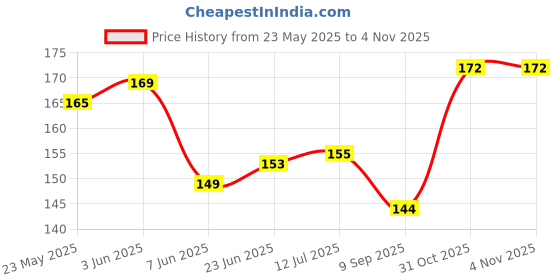 flipkart.com M-Clues Back Camera Lens Glass Protector for Motorola G34 5g Price History Graph from 23 May 2025 to 3 Nov 2025